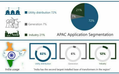 APAC Distribution Transformers Market – Key Figures 2019