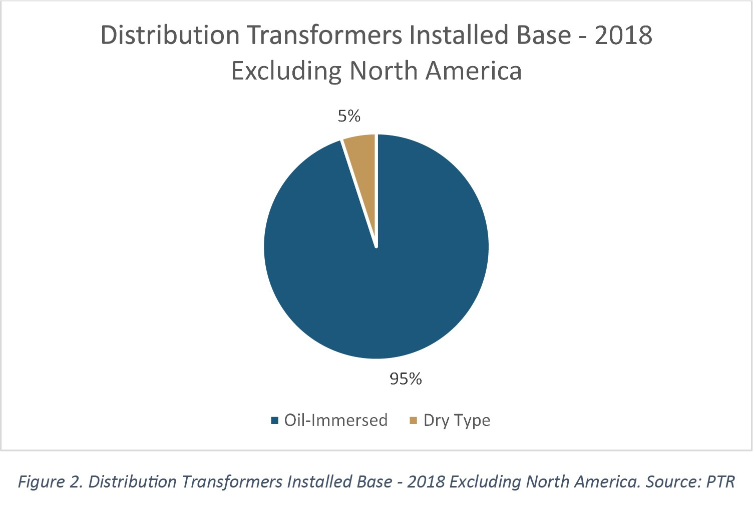 Distribution Transformers Installed Base - 2018 Excluding North America Source PTR-03 Distribution Transformers Installed Base - 2018 Excluding North America. Source: PTR