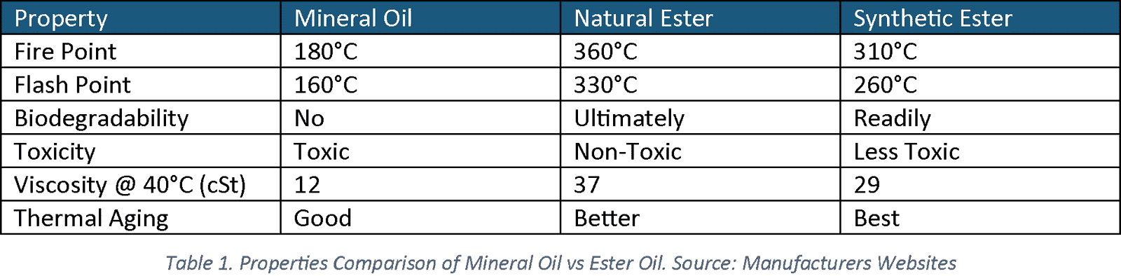Properties Comparison of Mineral Oil vs Ester Oil Source Manufacturers Websites Properties Comparison of Mineral Oil vs Ester Oil. Source: Manufacturers Websites