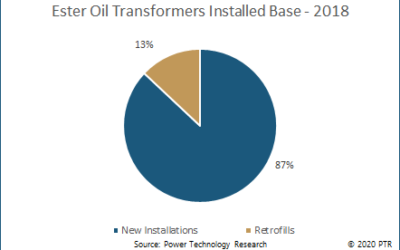 A greater shift towards ester oil distribution transformers from dry type transformers is to be expected – Power Technology Research