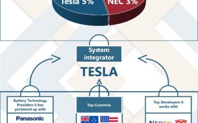 Top 3 Integrators Globally – Energy Storage Value Chain Monitor