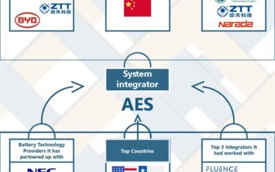 Top 3 Developers Globally – Energy Storage Value Chain Monitor