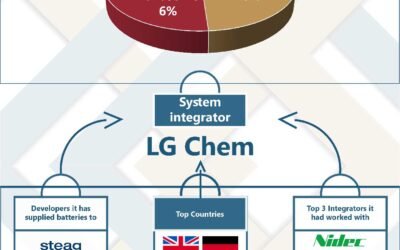 Top 3 Battery Technology Providers Globally – Energy Storage Value Chain Monitor