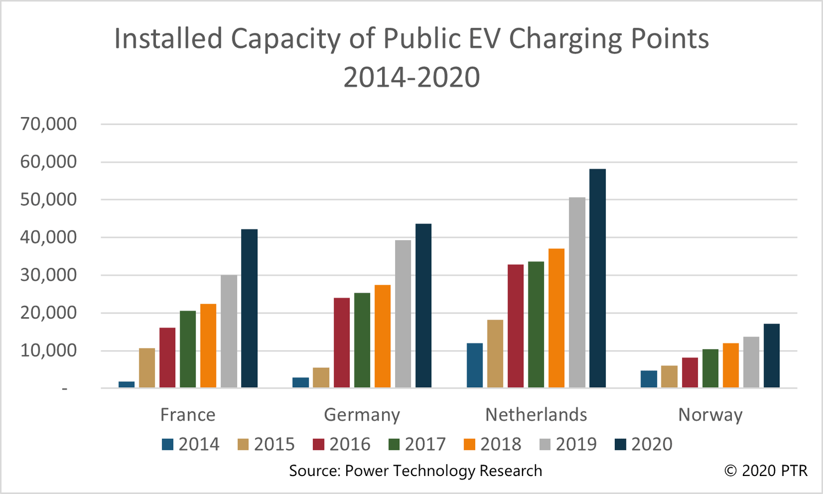 Installed Capacity of Public Charging Points 2014-2020