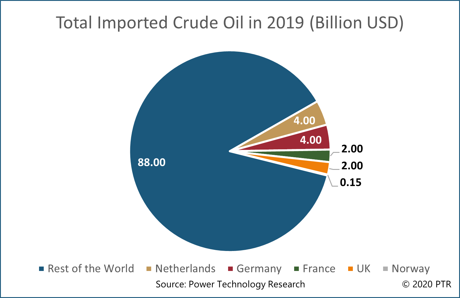 Net crude oil imports in 2019