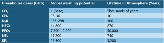 Greenhouse gases - GWP and lifetime in atmosphere