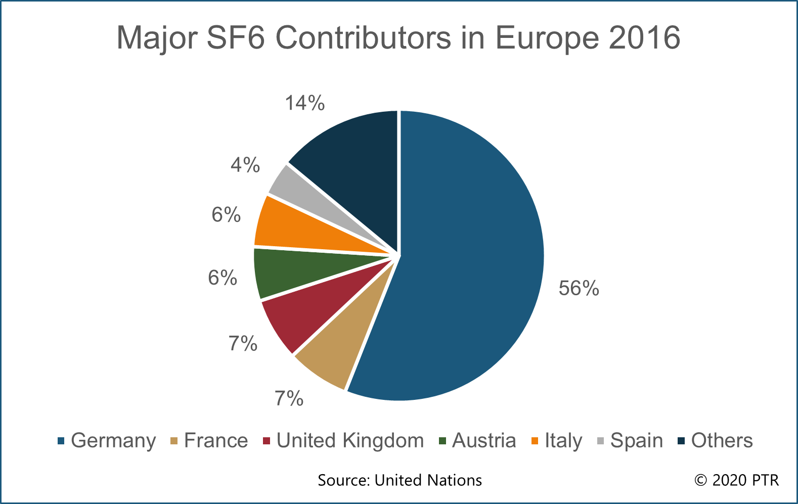 Major SF6 contributors in Europe (2016) Major SF6 contributors in Europe (2016)