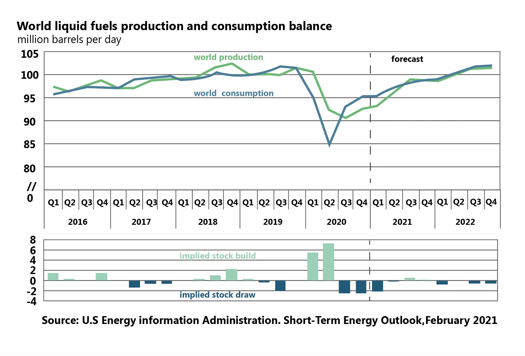 world liquid fuels production and consumption