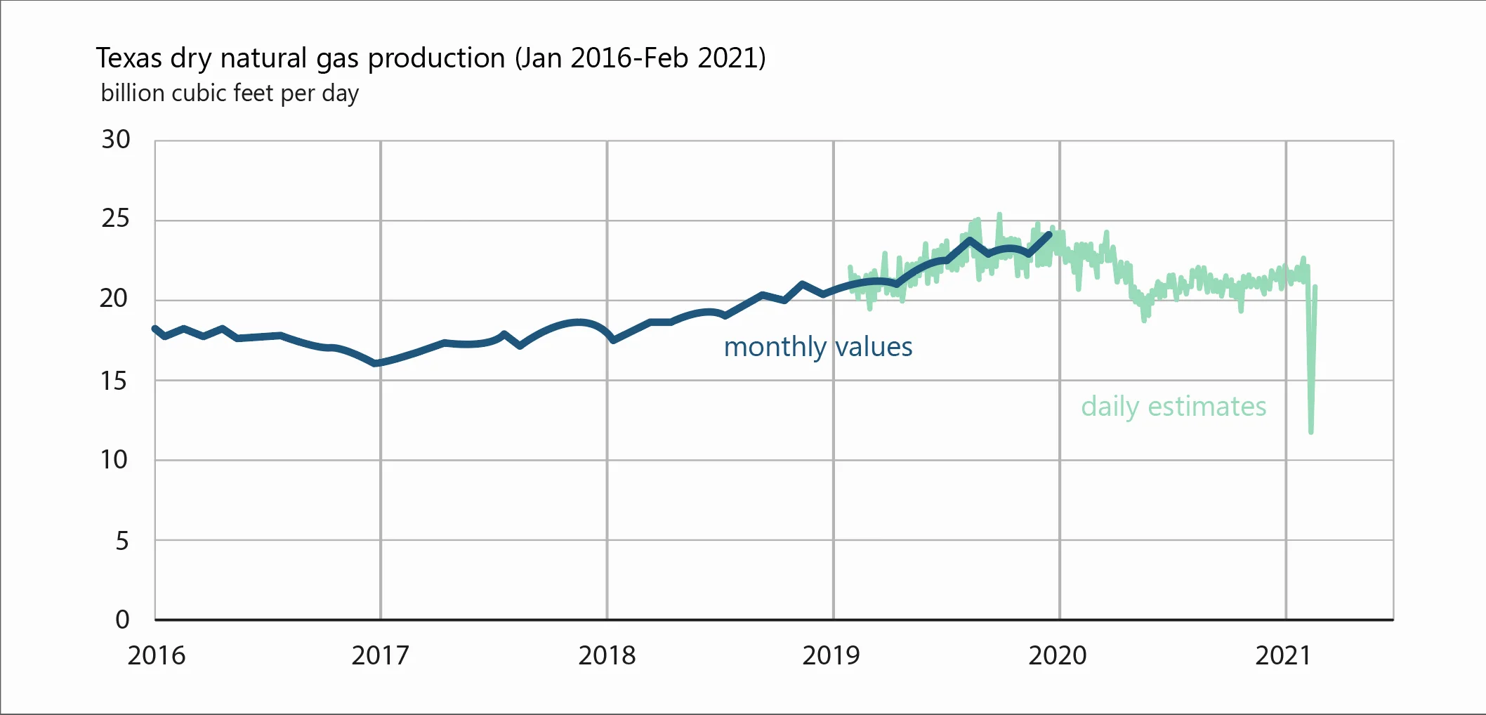 Texas Dry Natural Gas Production (2016-2021)