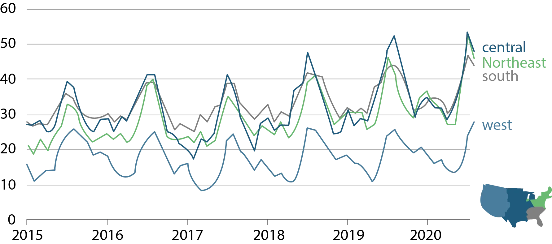  U.S. natural gas fired generation by region in million MWh (Jan 2015-August 2020).
