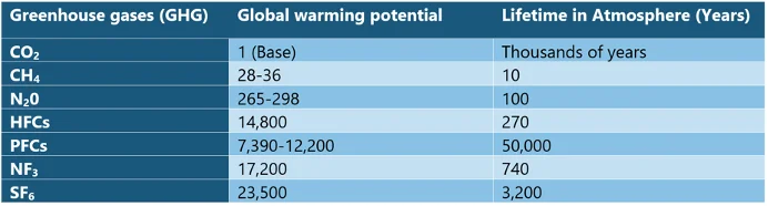 Global warming potential of greenhouse gases.
