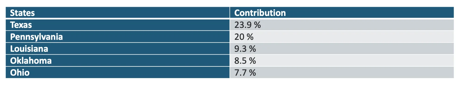 Figure 3: Major natural gas producing states in U.S (2019).