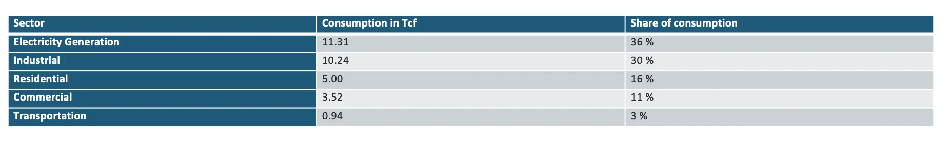 Figure 4: Natural gas consumption by sector in U.S.