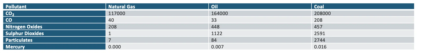 Figure 3: Fossil fuel emission levels Pounds per Billion Btu of energy input.