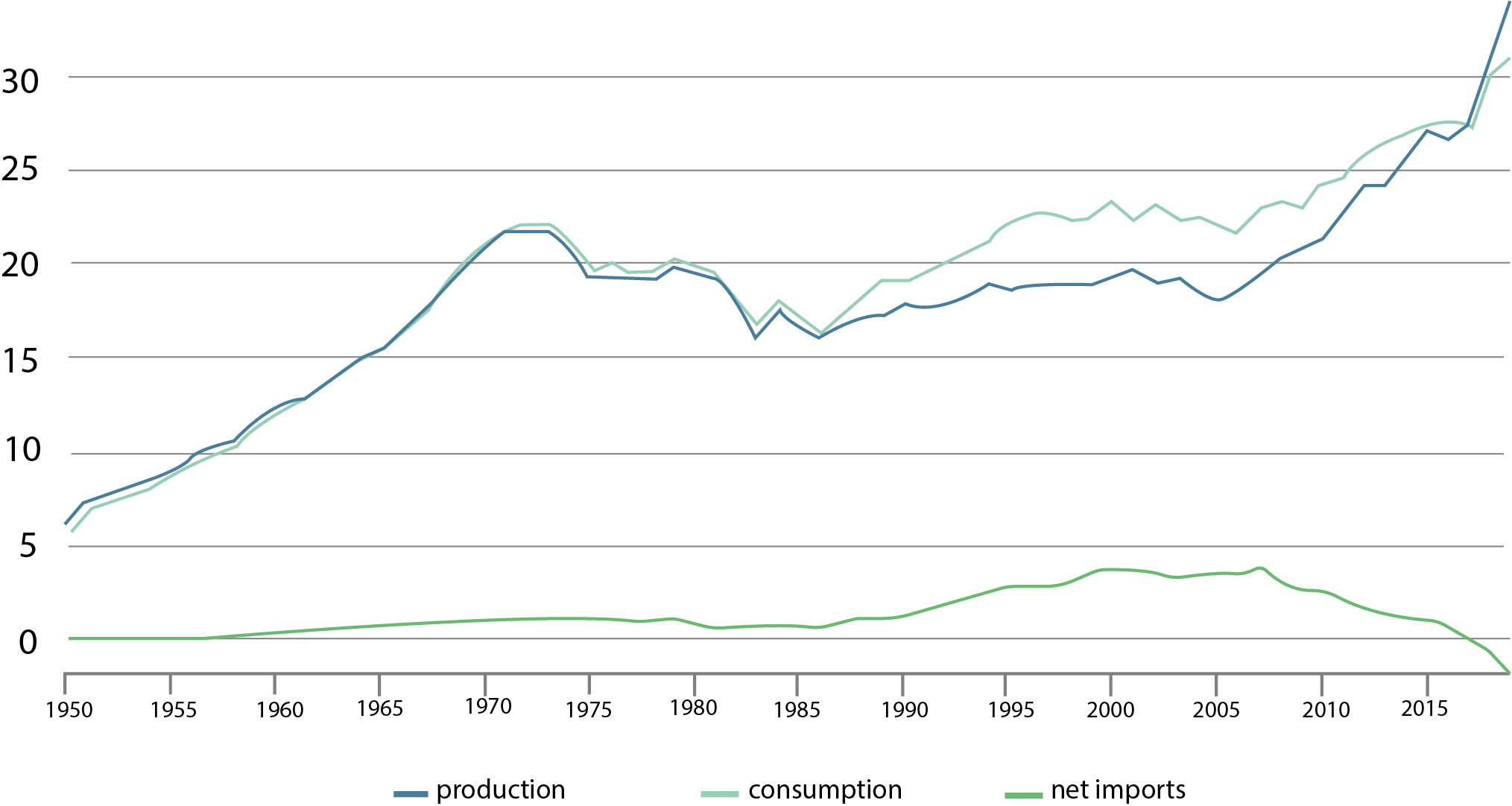 U.S. Natural gas production, consumption, and net imports in trillion cubic feet (1950-2015).