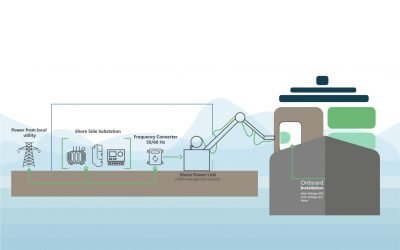 Onshore Power Supply in Europe – An Overview