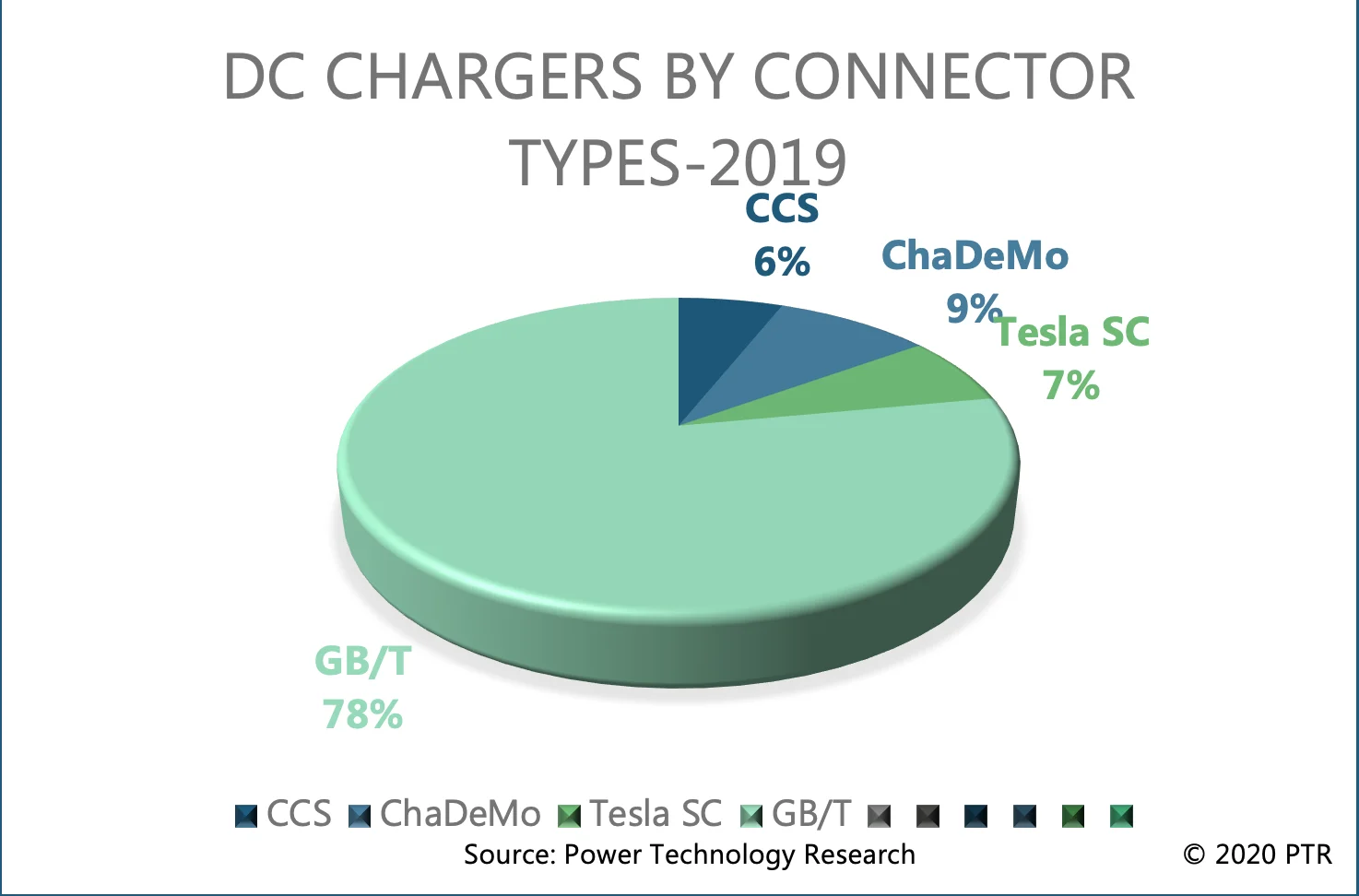 Figure 2: DC Chargers by Connector Type - 2019 Figure 2: DC Chargers by Connector Type - 2019