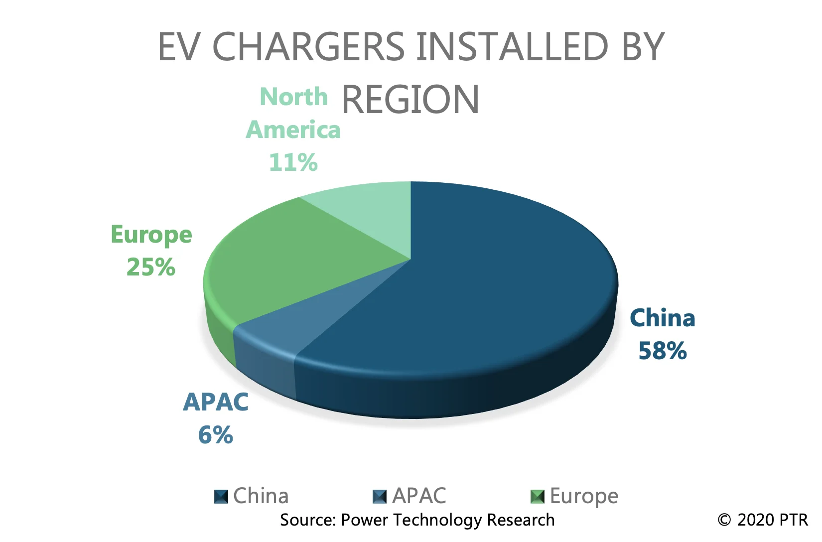 EV Chargers Installed by Region EV Chargers Installed by Region