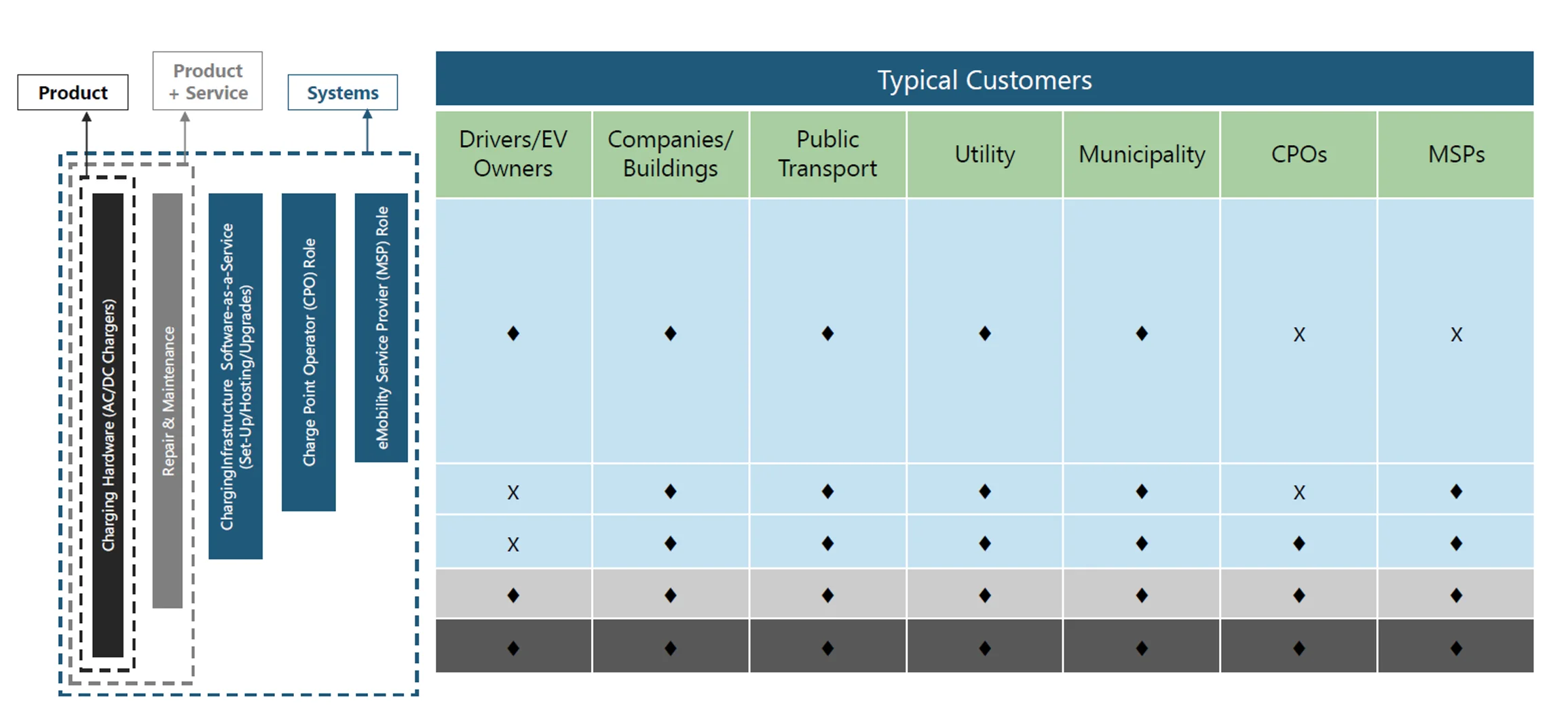 Figure 3: Business models and key players in the EV market. Figure 3: Business models and key players in the EV market.