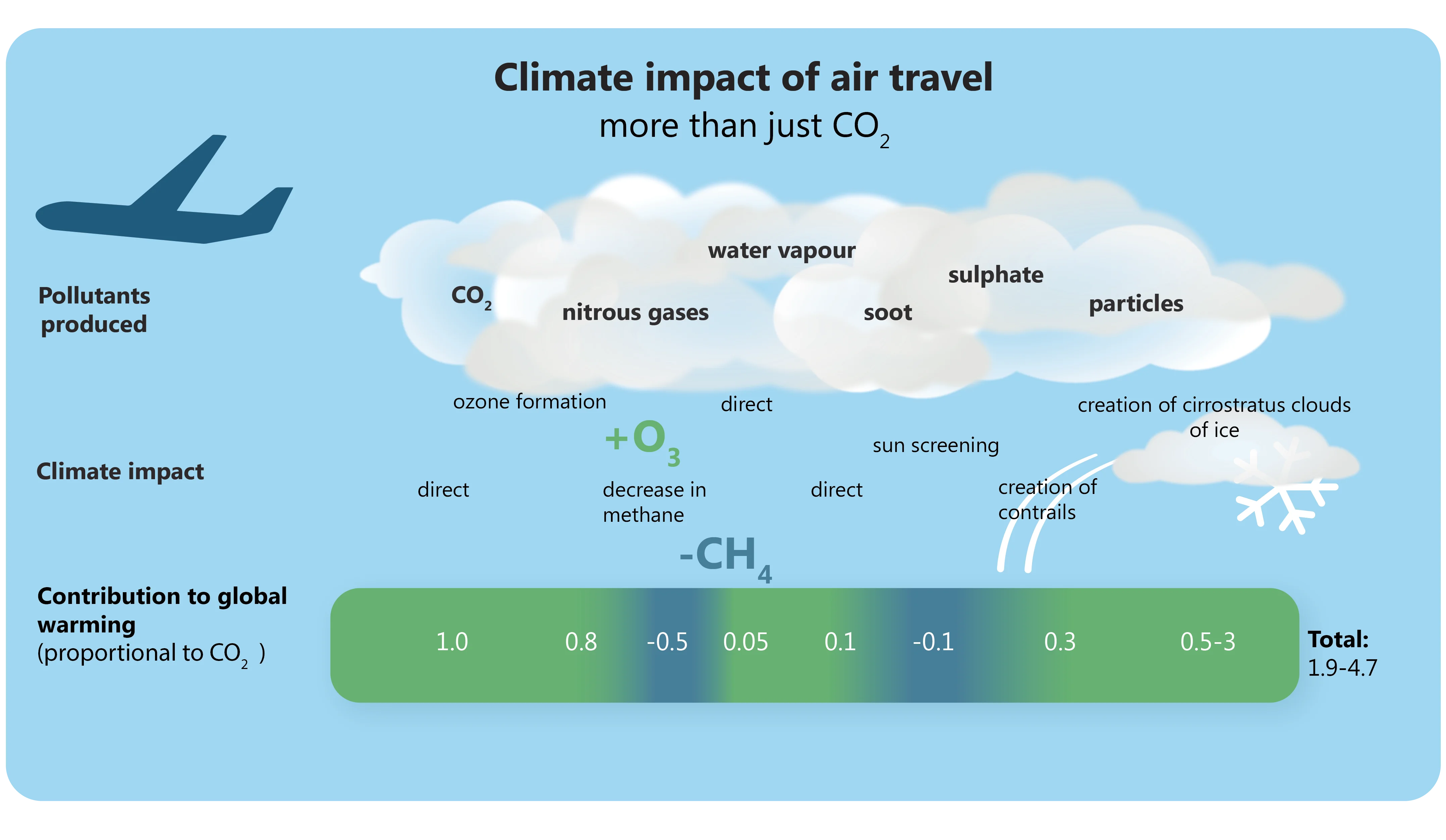 Climate impact of air travel