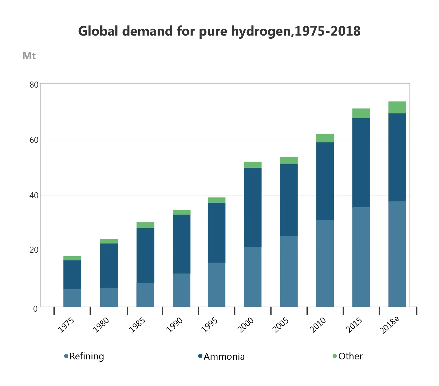 Figure 1: Global demand for pure hydrogen, 1975-2018.