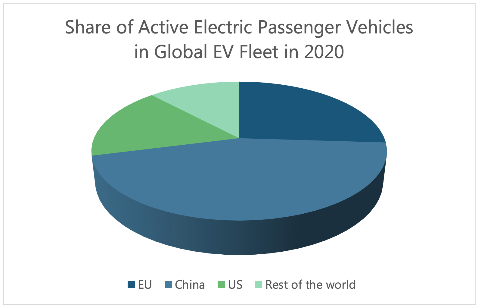 Figure 2: Share of Active Electric Passenger Vehicles in Global EV Fleet in 2020.
