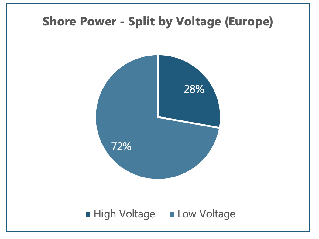 Figure 1: Shore power split by voltage in Europe. Source: Power Technology Research Figure 1: Shore power split by voltage in Europe. Source: Power Technology Research