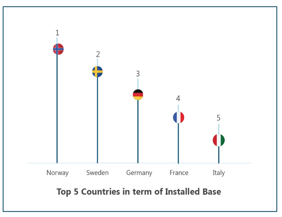 Top 5 countries in terms of installed base of systems. Top 5 countries in terms of installed base of systems.