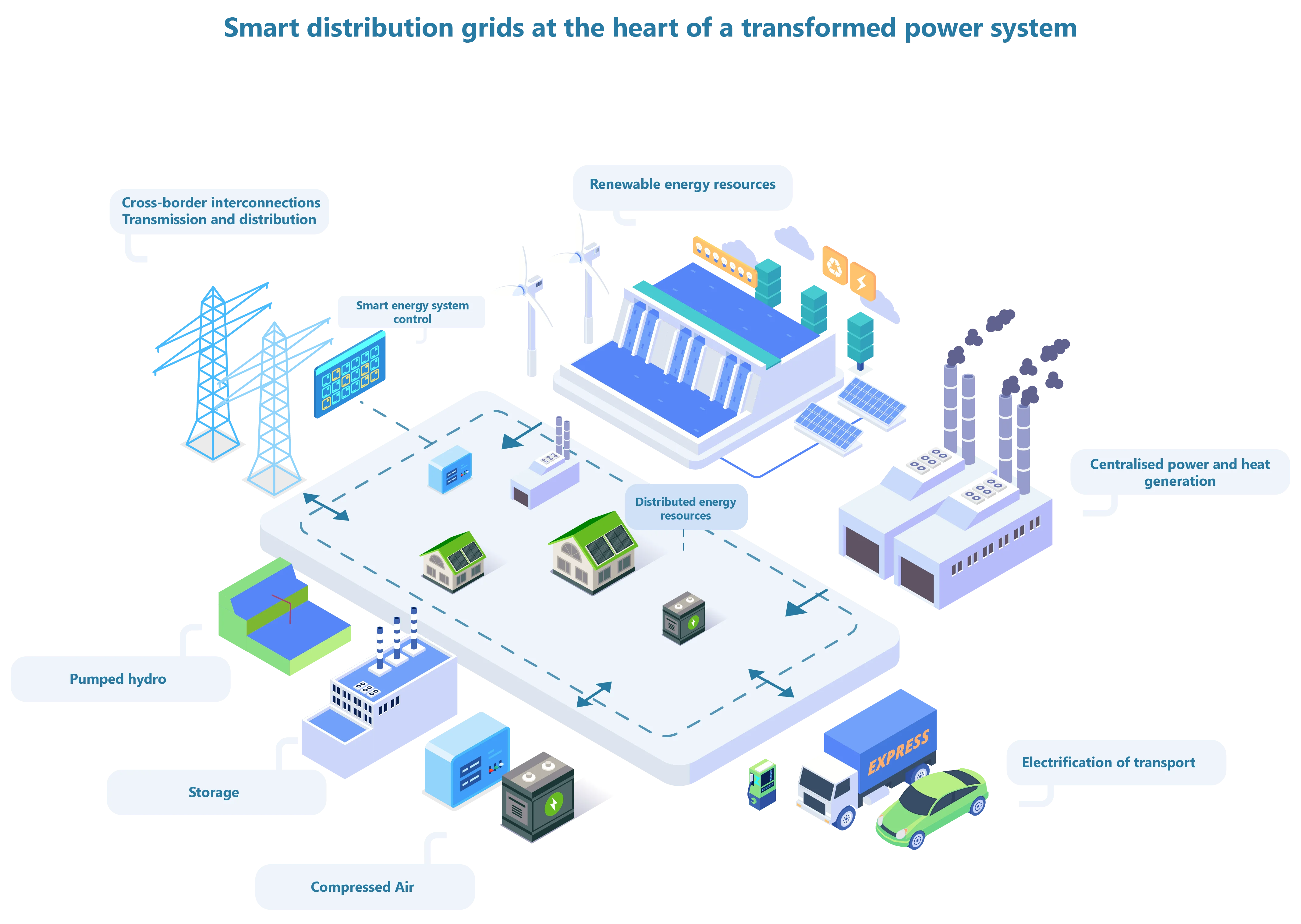 Figure 1: Energy storage in the modern electricity grid. 