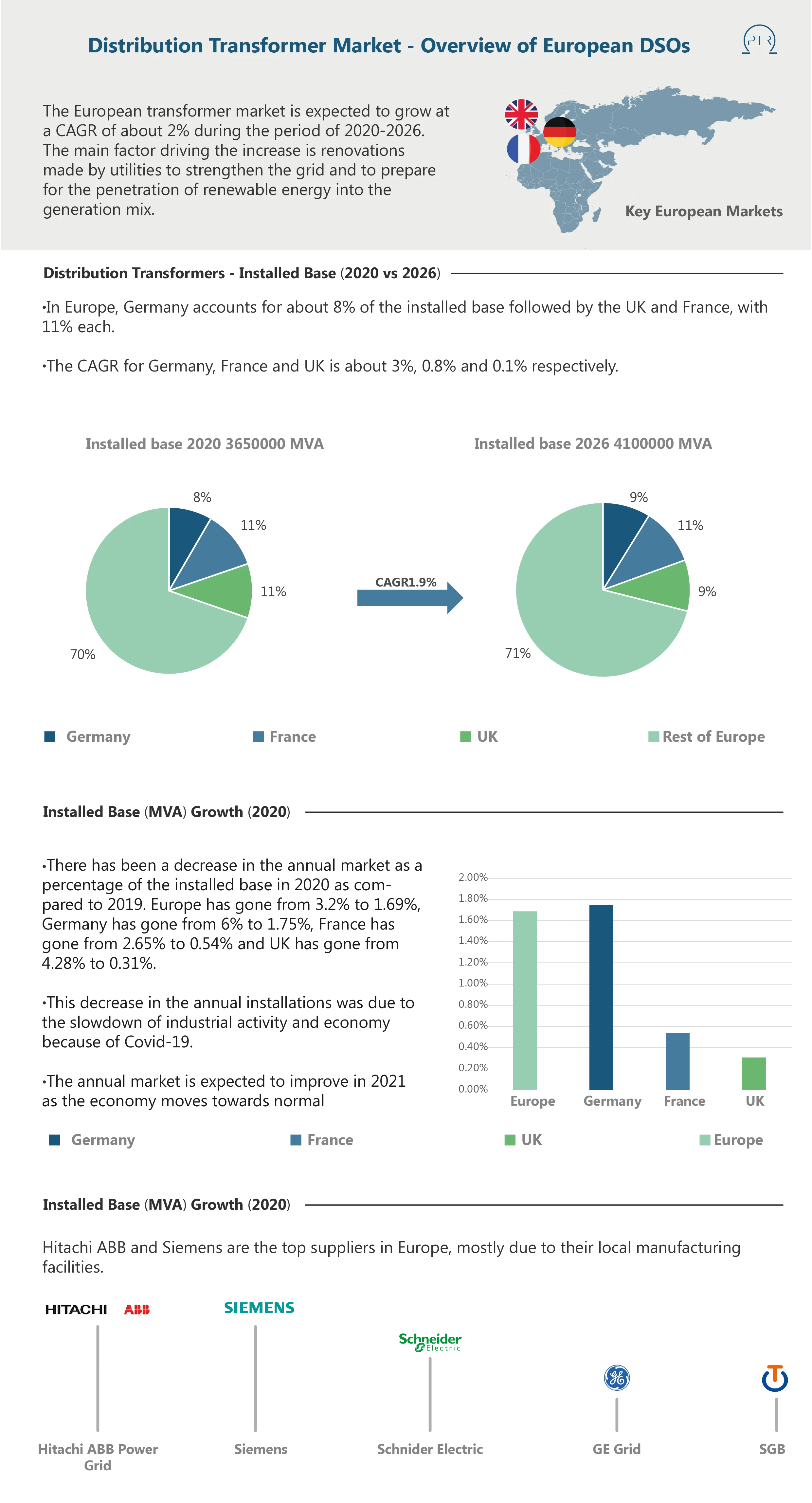 Distribution Transformer Market - Overview of European DSOs
