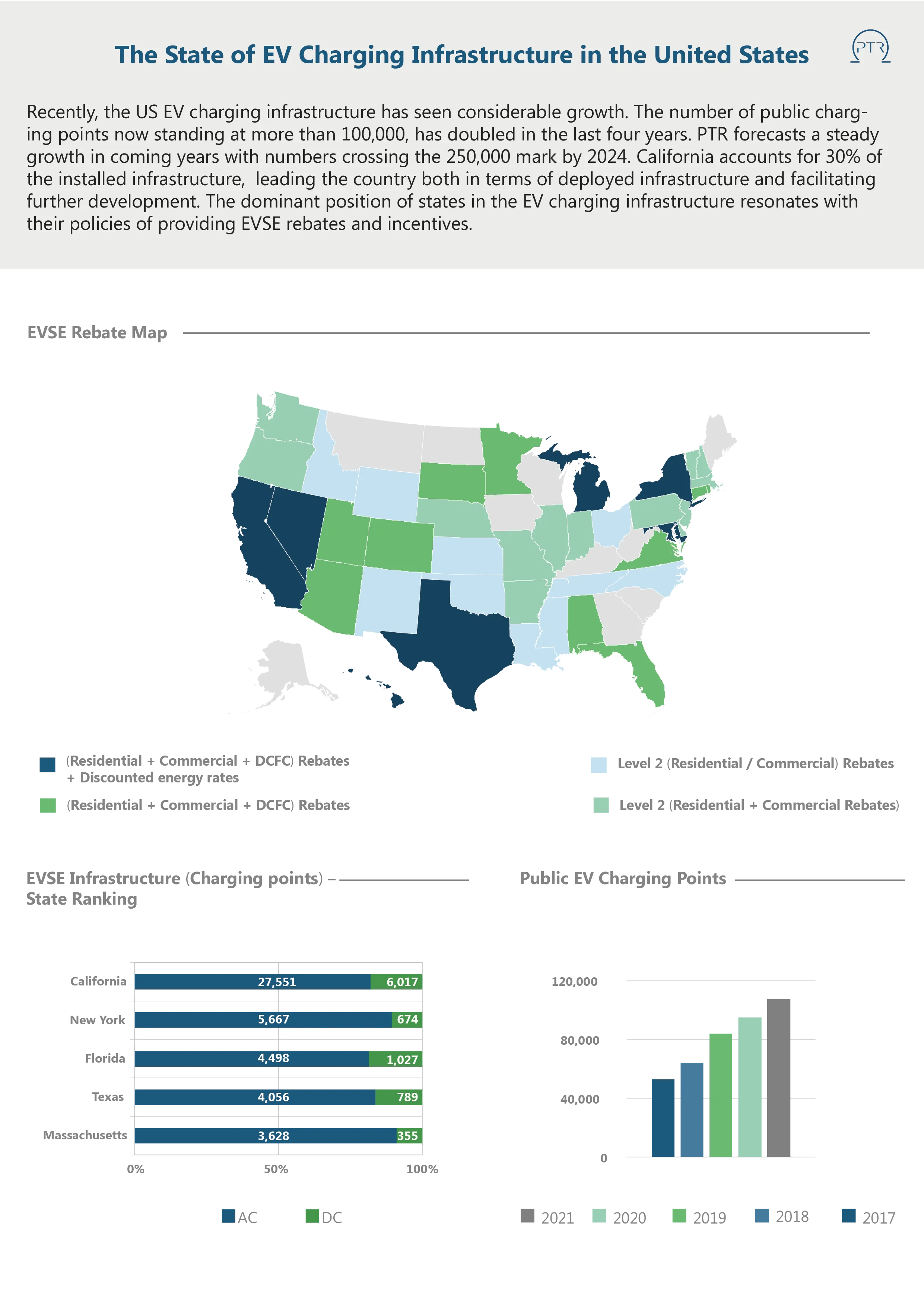 The State of EV Charging Infrastructure in the United States