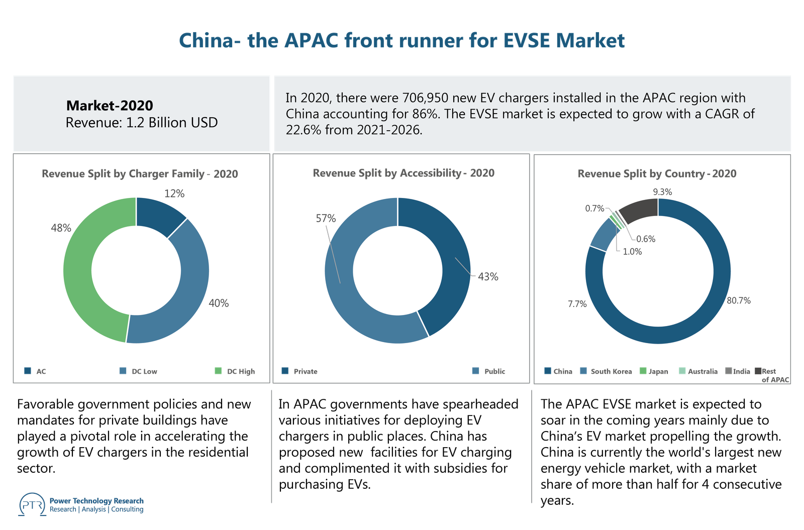 China- the APAC front runner for the EVSE Market
