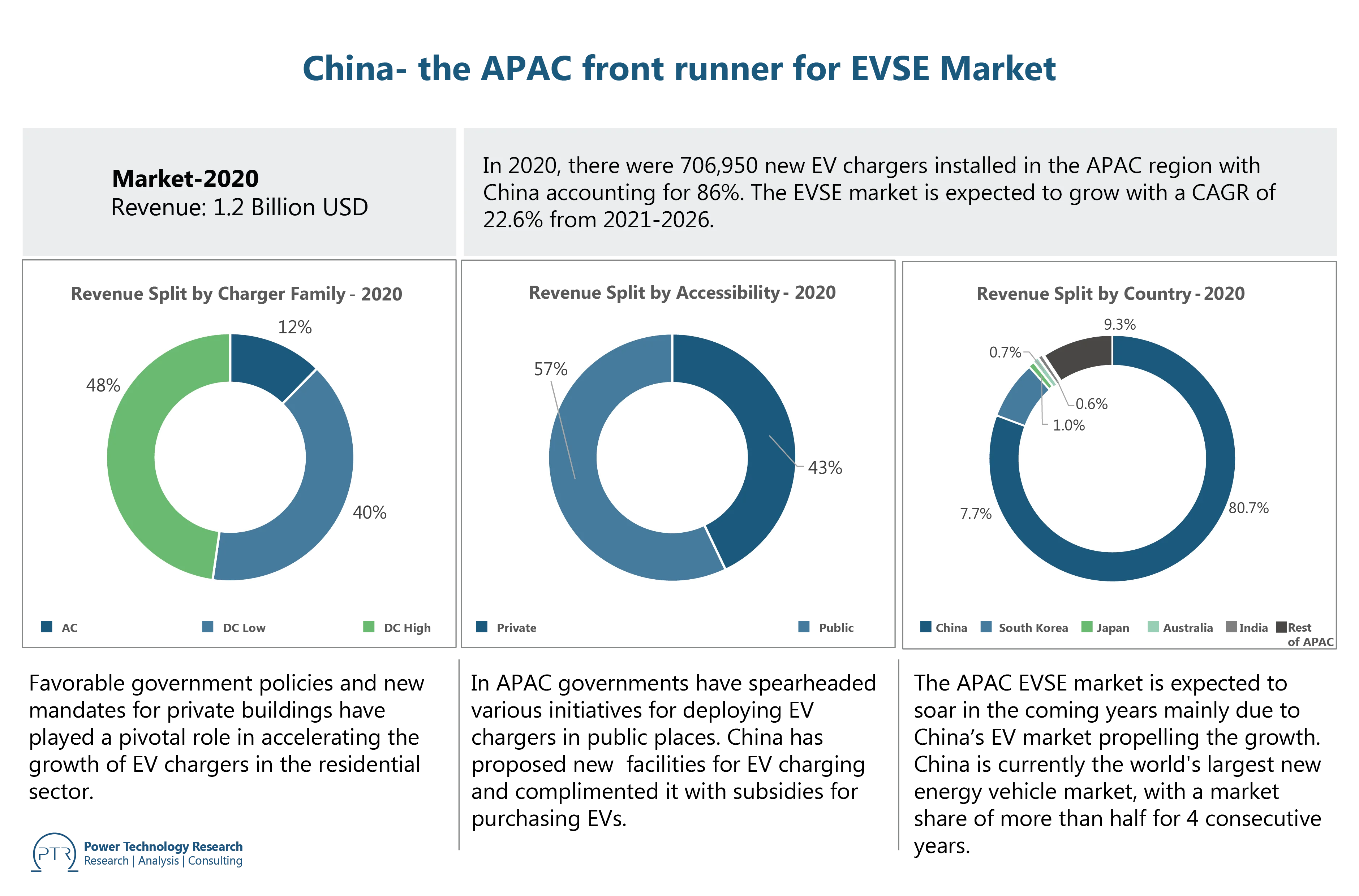 China- the APAC front runner for the EVSE Market