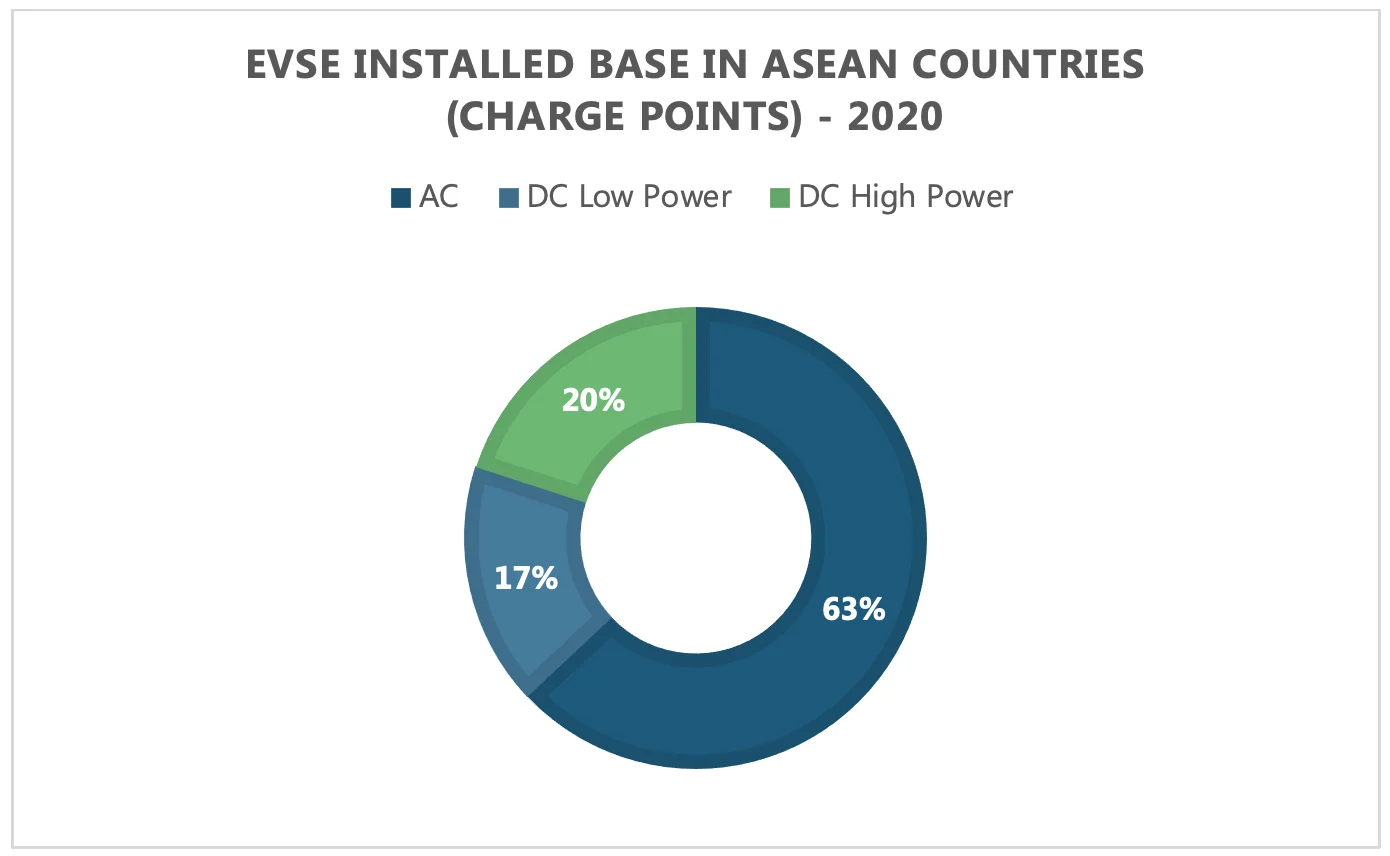 EVSE Installed base in ASEAN Countries (Charge Points) - 2020