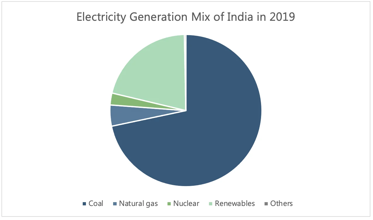 Figure 1: Total energy supply by source, India 1990-2018.