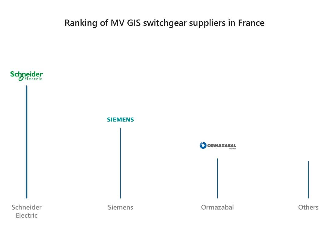 Ranking-of-MV-GIS-switchgear-suppliers-in-France