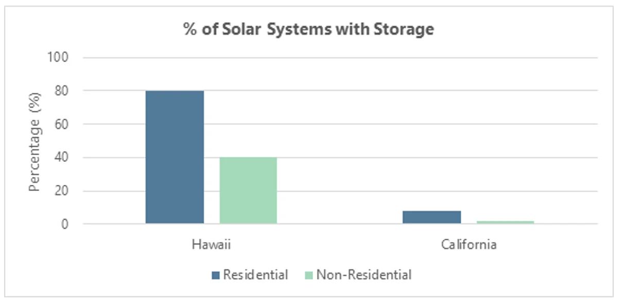 Figure 1: Percentage out of all solar systems with storage in Hawaii and California.