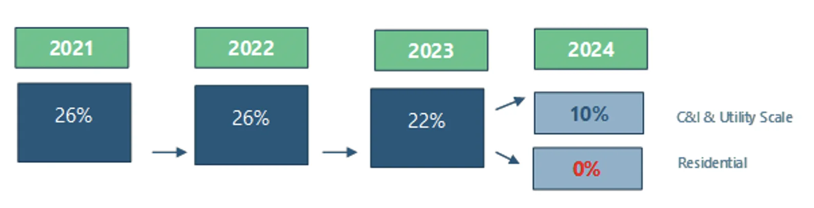 Figure 2: Federal tax credits in US for residential, commercial, and large-scale utility solar installations. Source: Power Technology Research 