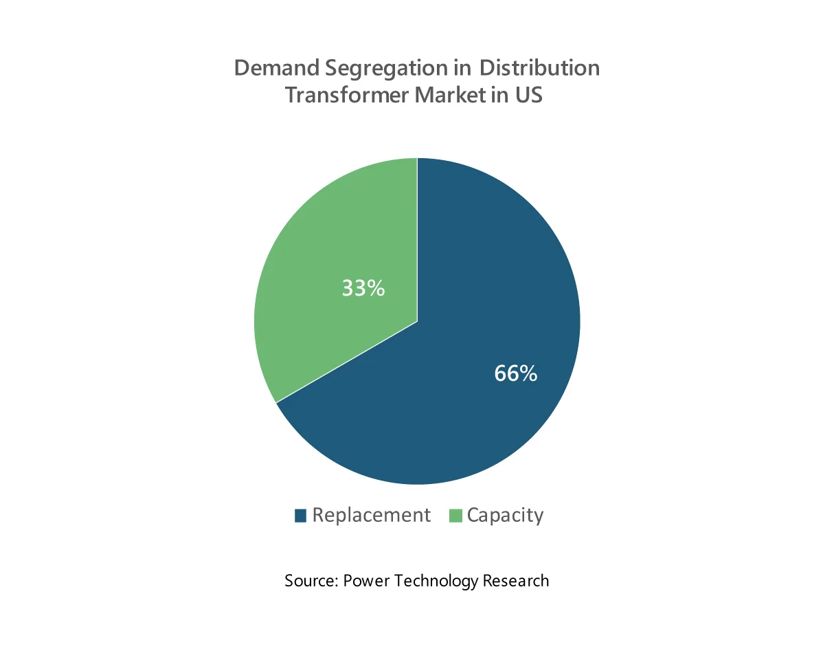 Demand-Segregation-in-Distribution