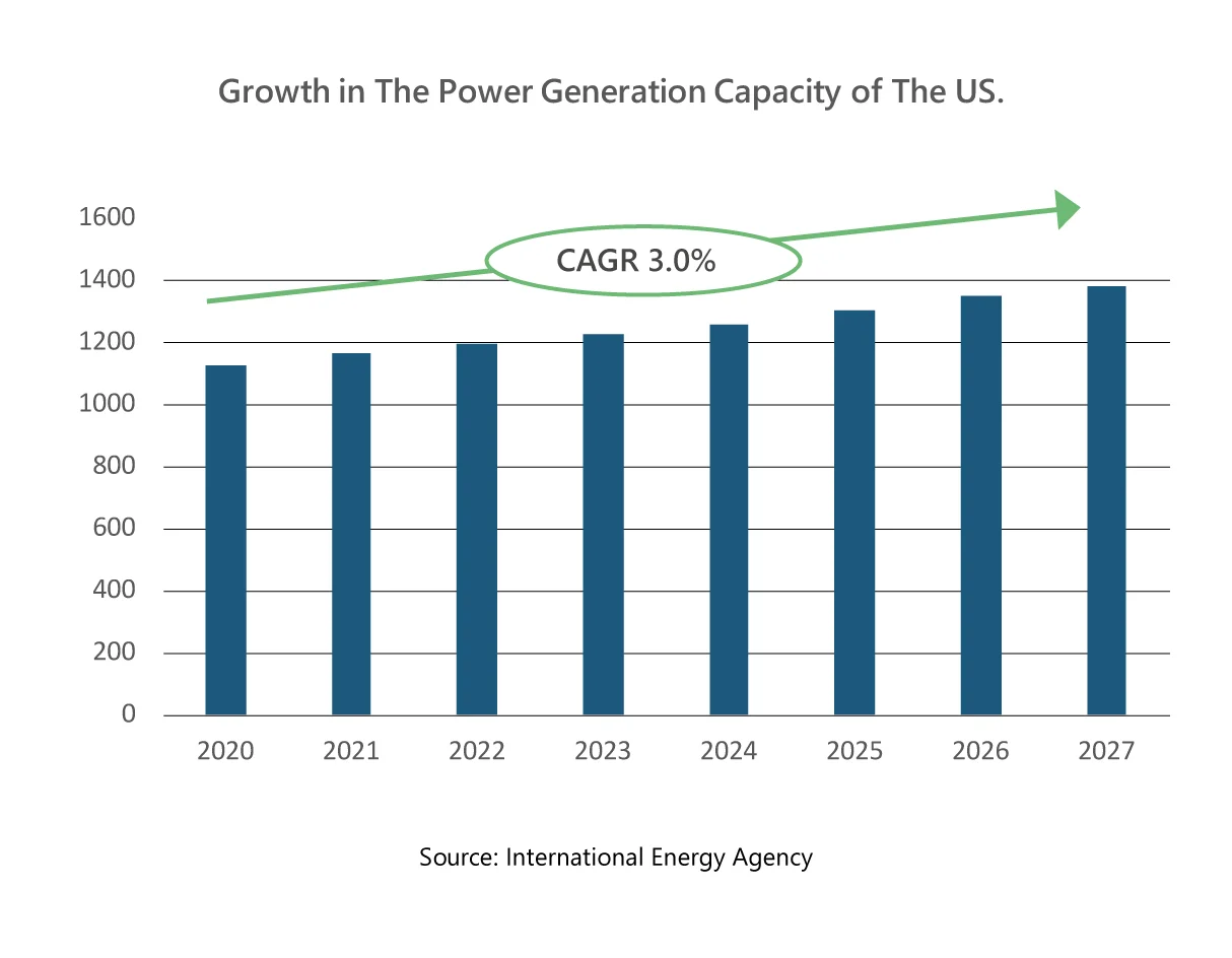 Growth-in-The-Power-Generation-Capacity-of-The-US