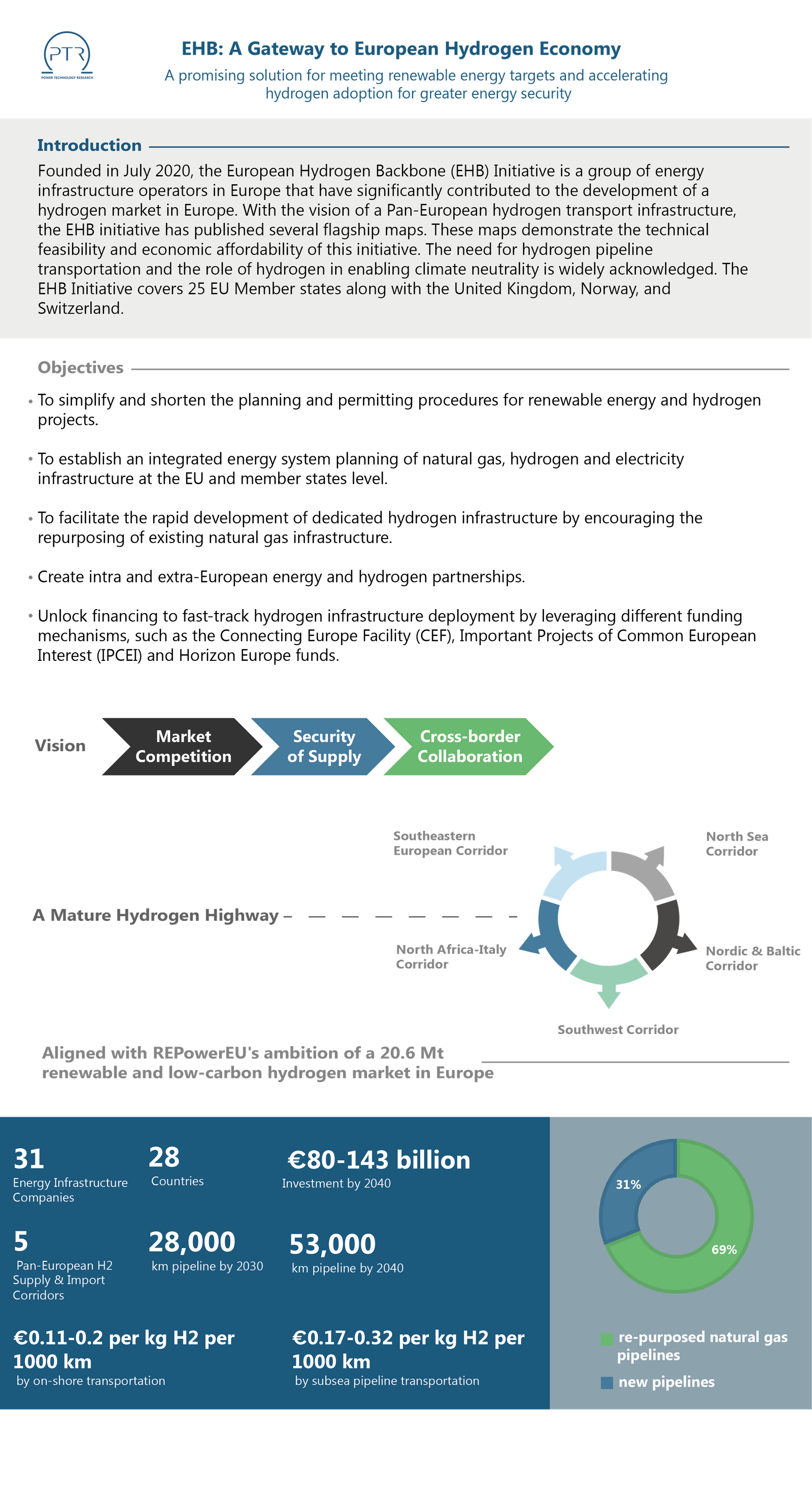 EHB-A Gateway to European Hydrogen Economy-01