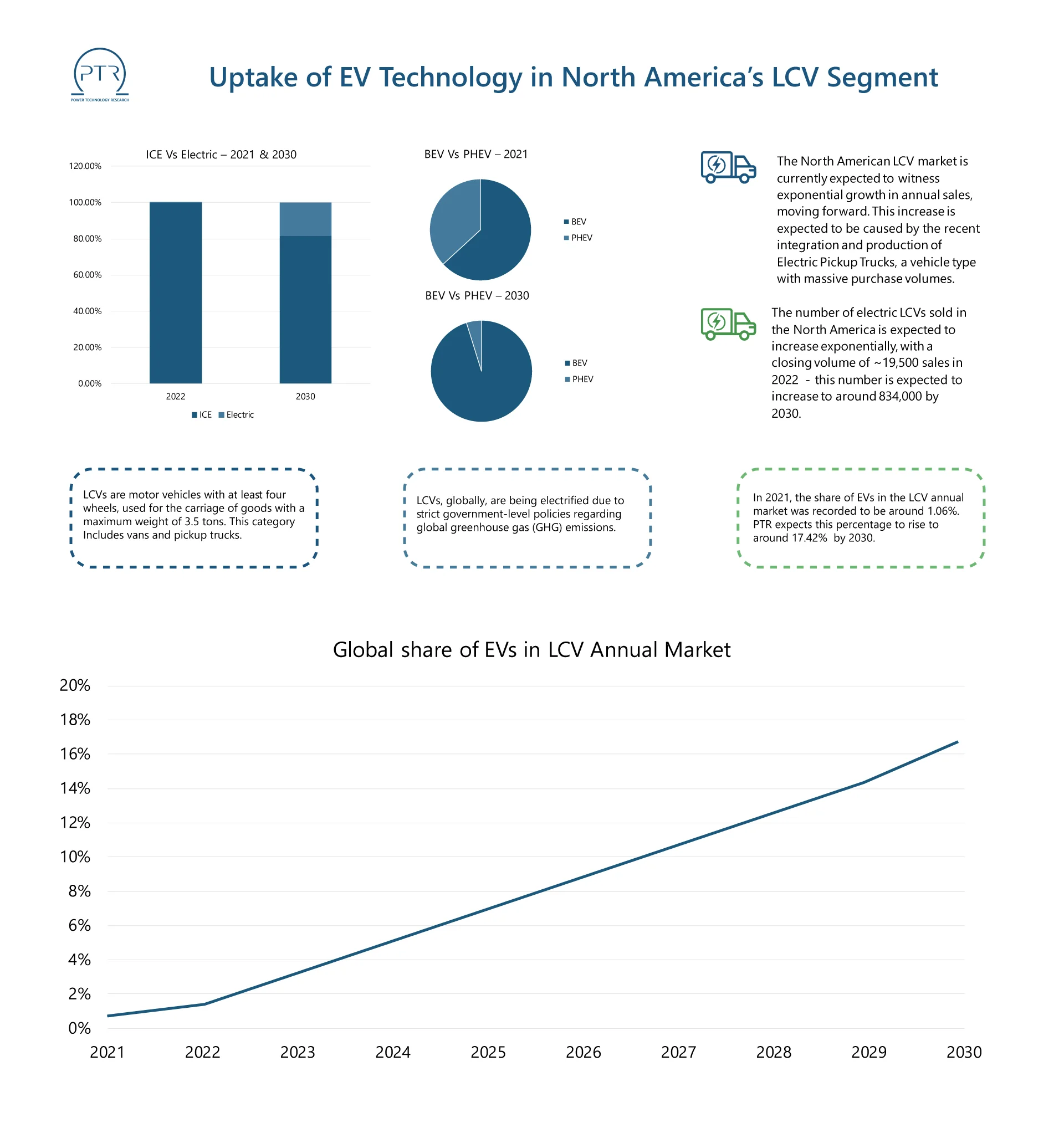 Uptake-of-EV-Technology-in-North-America’s-LCV-Segment