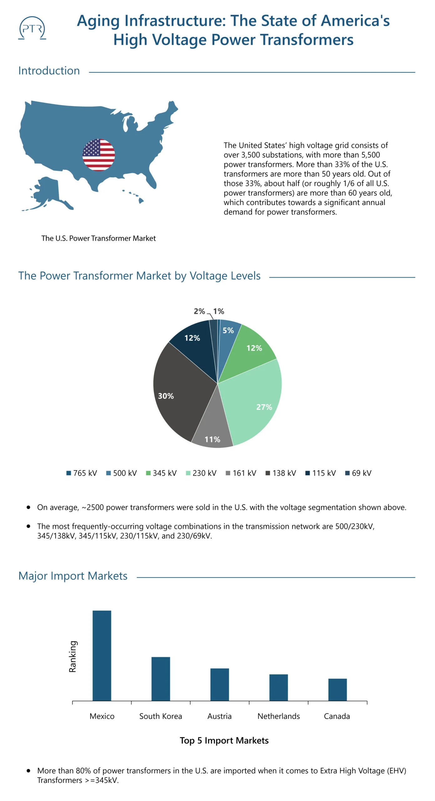 Aging Infrastructure The State of America's High Voltage Pow