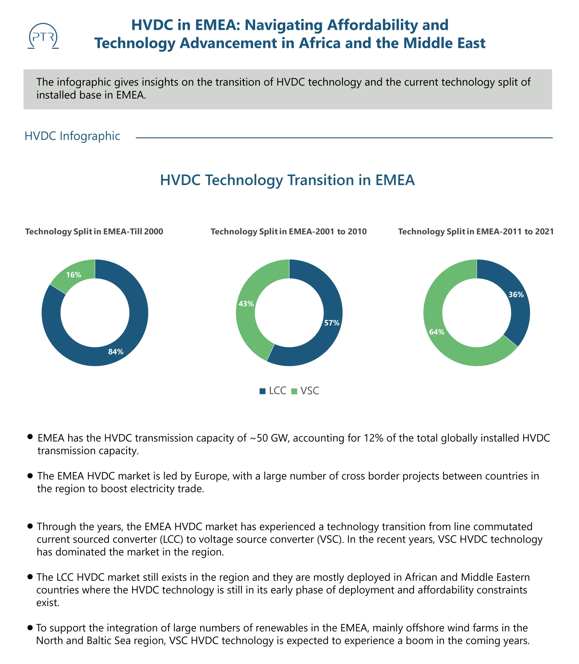 HVDC in EMEA Navigating Affordability and Technology Advancement