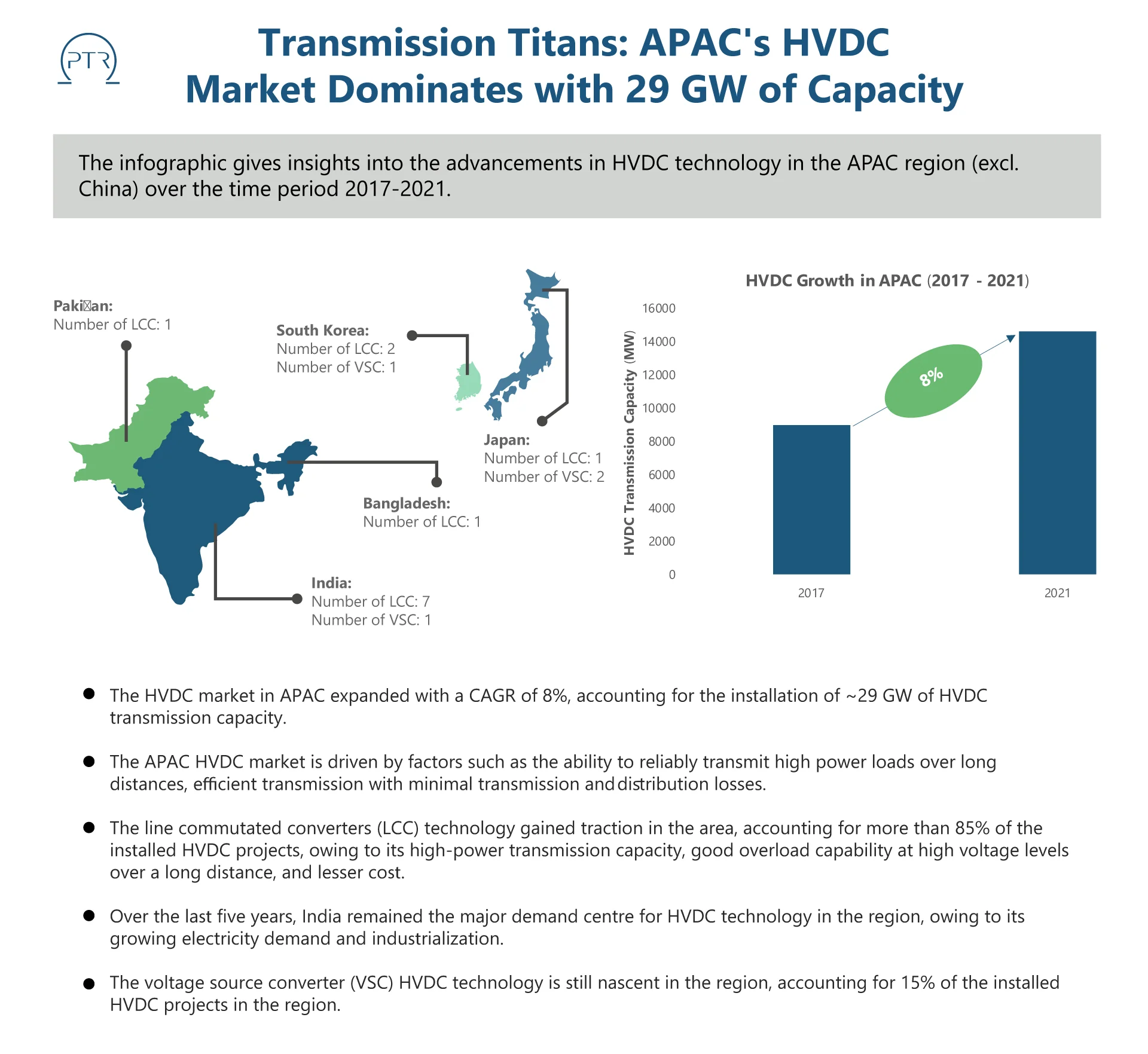 Transmission Titans APAC's HVDC Market Dominates with 29