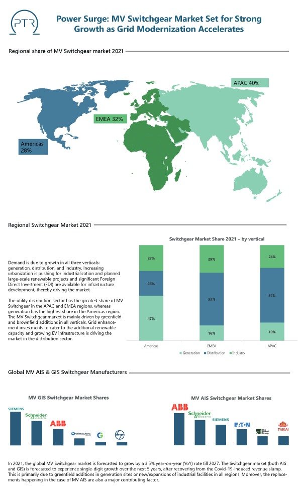 global-MV-switchgear-market-outlook-2021