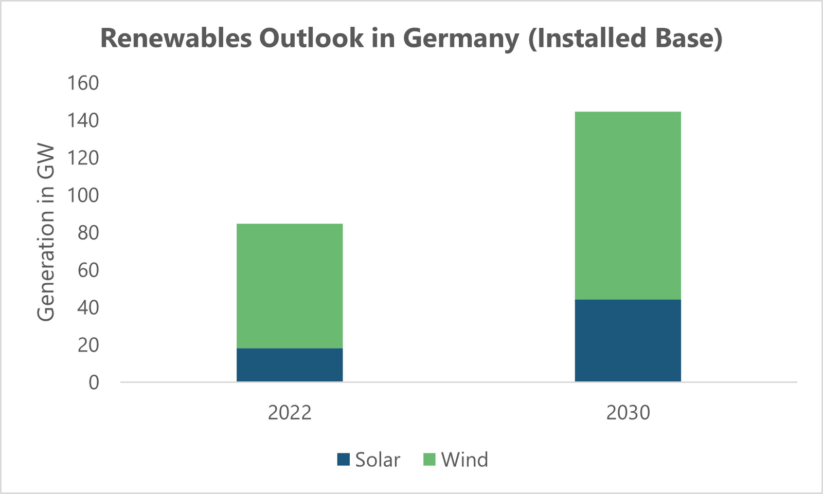 Outlook of renewable energy in Germany