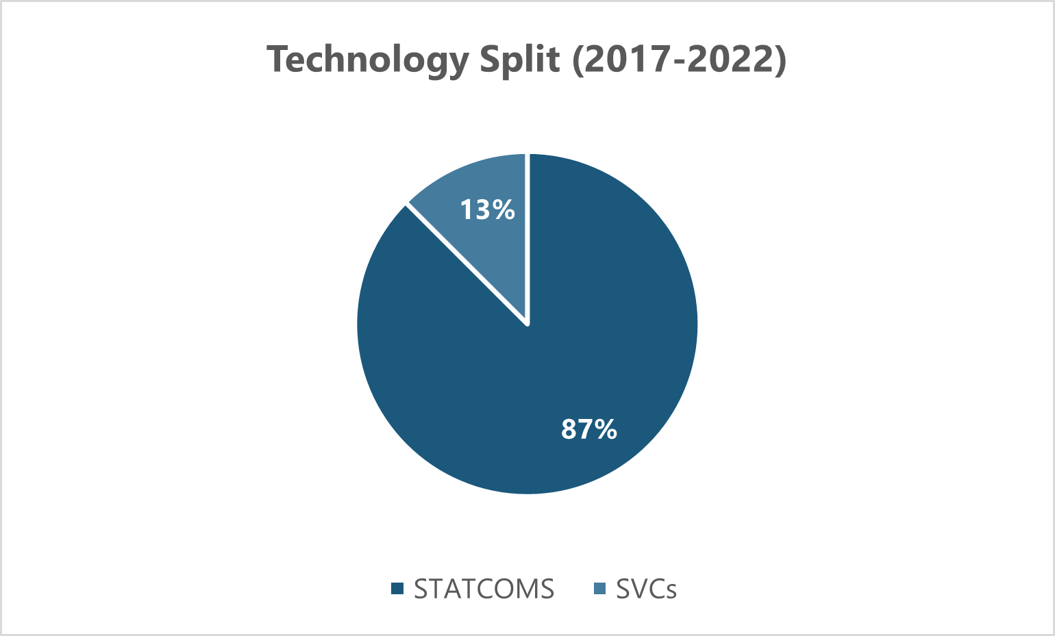 Technology split of FACTS devices in Germany from 2017 to 2022