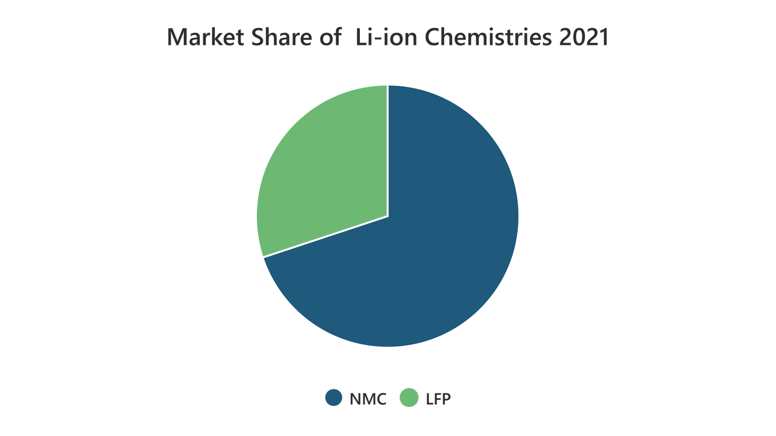 Change in Priorities to Alter the Market Share of Different Lithium Ion Chemistries-01