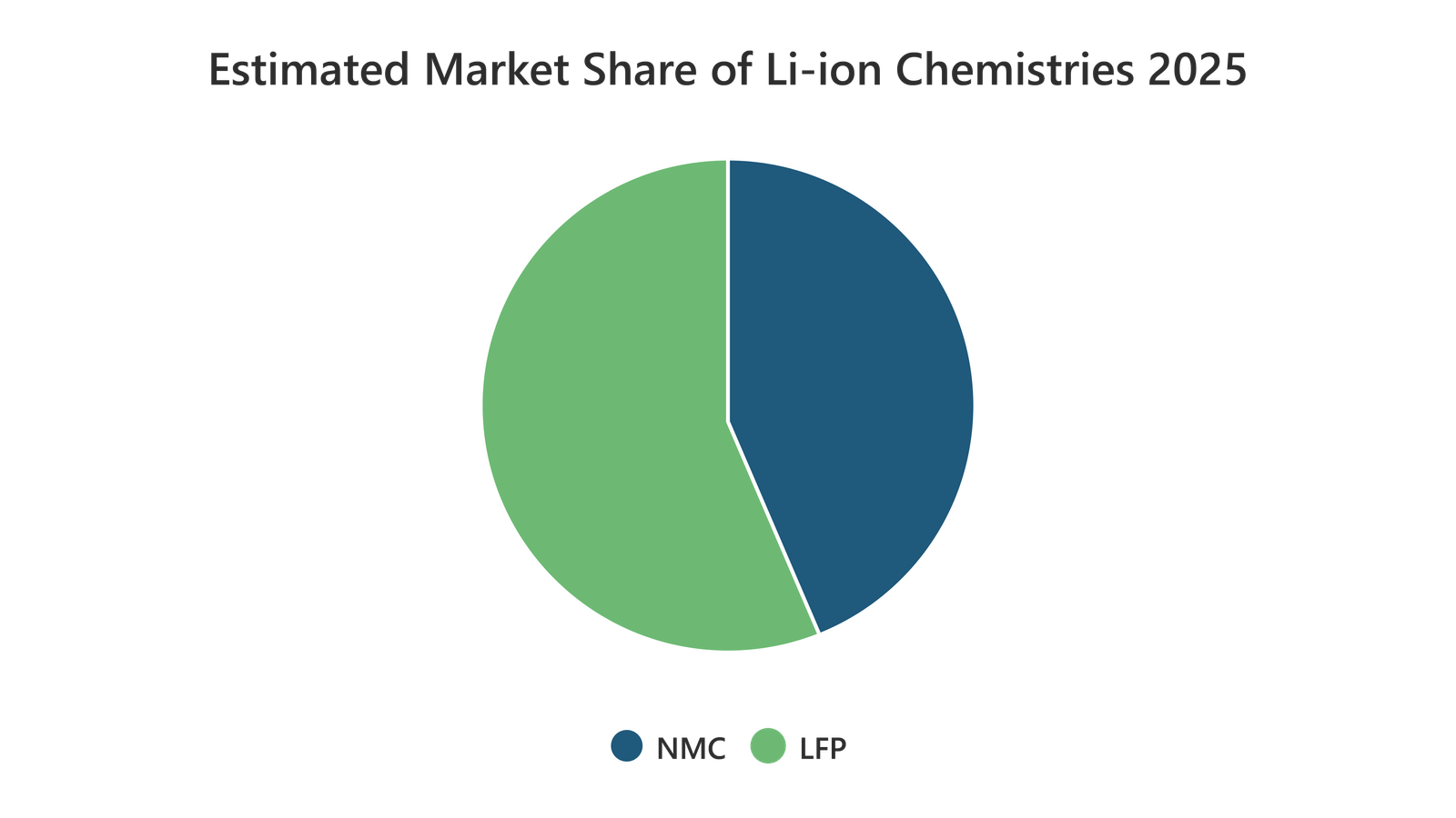Change in Priorities to Alter the Market Share of Different Lithium Ion Chemistries-02